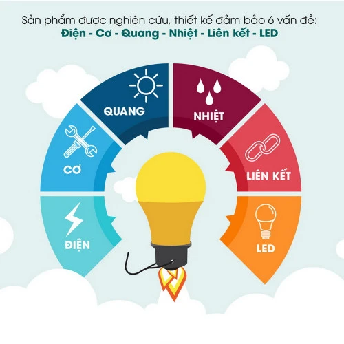 Đèn LED bulb tròn 9W A60N1 9W DCV2 đầu kẹp dùng điện AC quy 11 12 7 vdc 2
